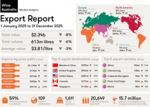 因中国和美国需求锐减,澳大利亚葡萄酒出口额下降8% 因中国和美国需求锐减,澳大利亚葡萄酒出口额下降8%